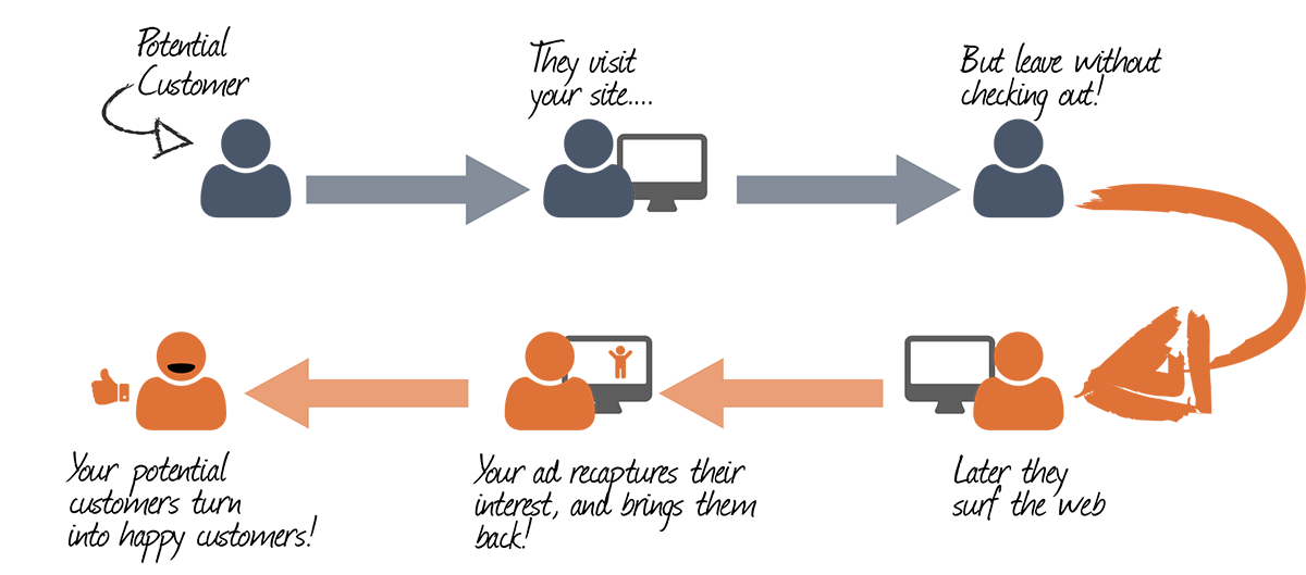 Retargeting | VWO